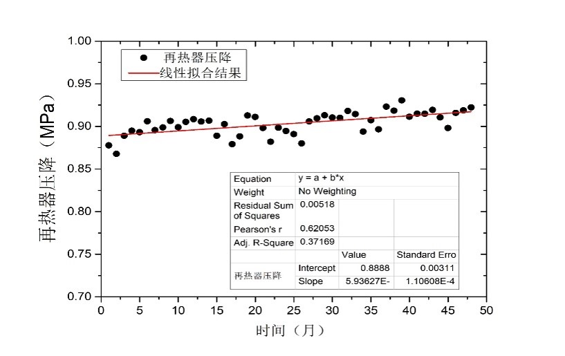 再热器管道压降预测.png