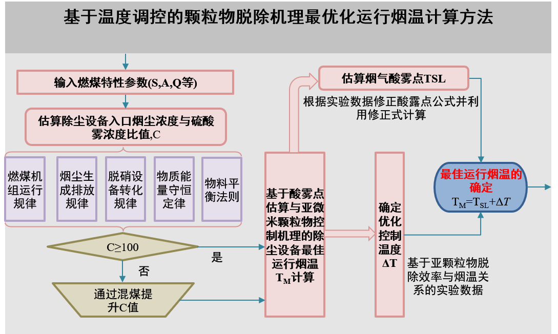 基于温度调控的颗粒物脱除机理最优化烟温计算方法.png