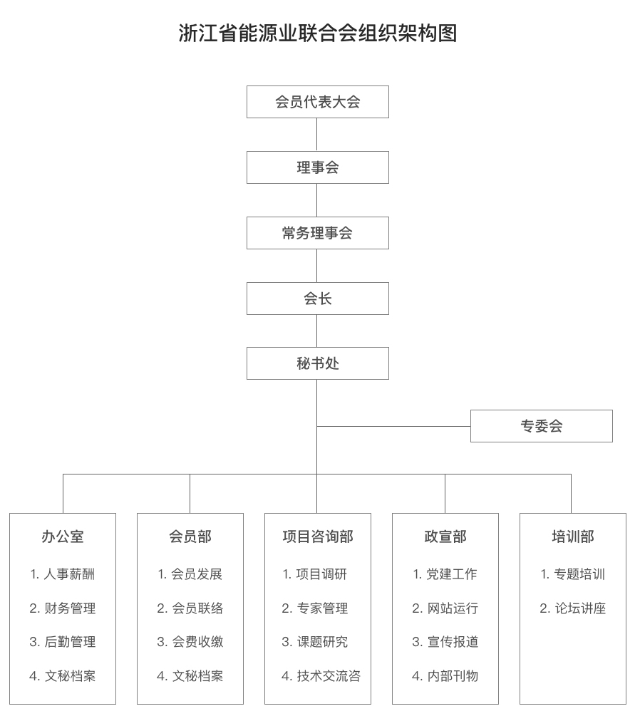 组织机构